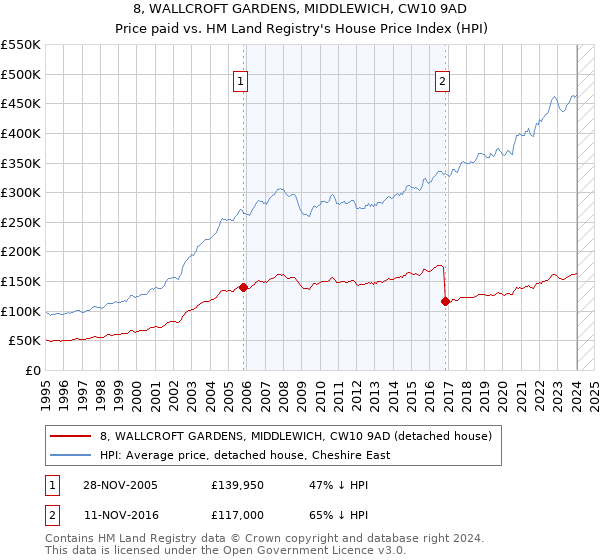 8, WALLCROFT GARDENS, MIDDLEWICH, CW10 9AD: Price paid vs HM Land Registry's House Price Index