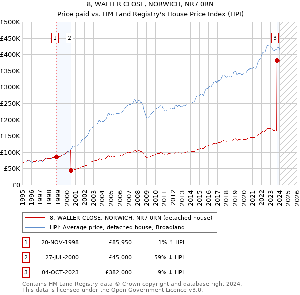 8, WALLER CLOSE, NORWICH, NR7 0RN: Price paid vs HM Land Registry's House Price Index