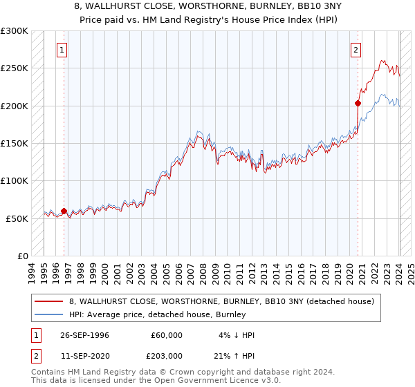 8, WALLHURST CLOSE, WORSTHORNE, BURNLEY, BB10 3NY: Price paid vs HM Land Registry's House Price Index