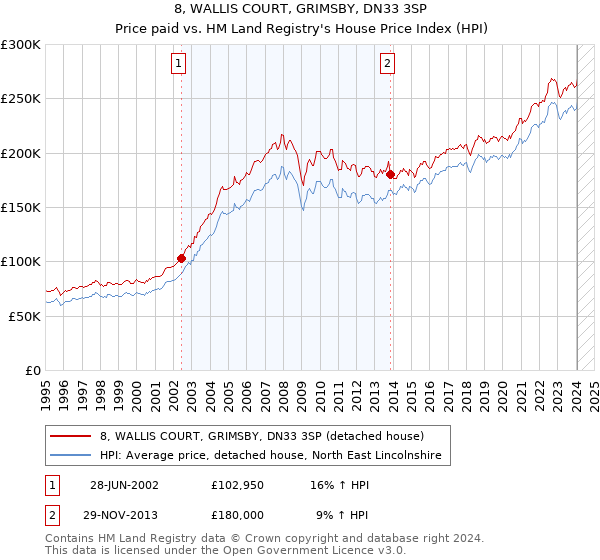 8, WALLIS COURT, GRIMSBY, DN33 3SP: Price paid vs HM Land Registry's House Price Index