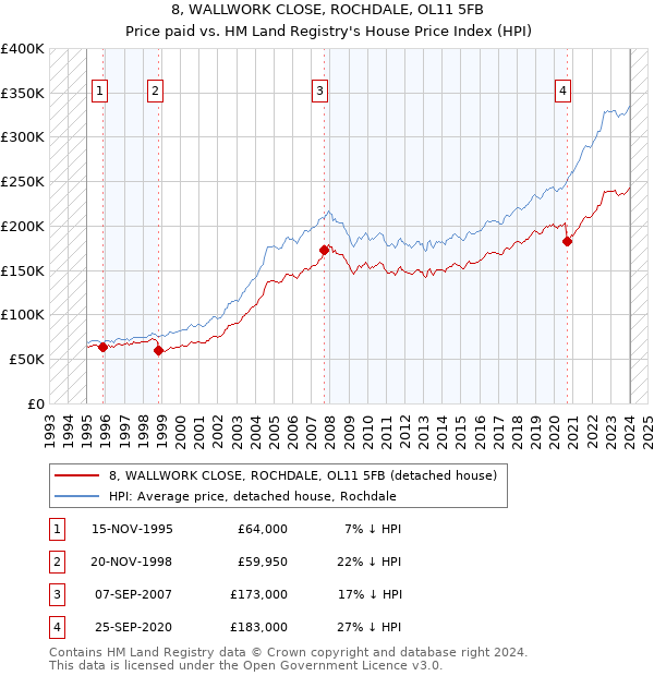 8, WALLWORK CLOSE, ROCHDALE, OL11 5FB: Price paid vs HM Land Registry's House Price Index