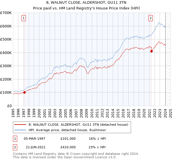 8, WALNUT CLOSE, ALDERSHOT, GU11 3TN: Price paid vs HM Land Registry's House Price Index