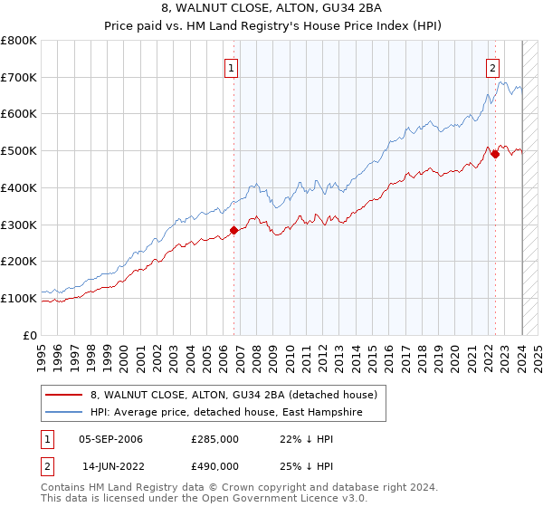 8, WALNUT CLOSE, ALTON, GU34 2BA: Price paid vs HM Land Registry's House Price Index