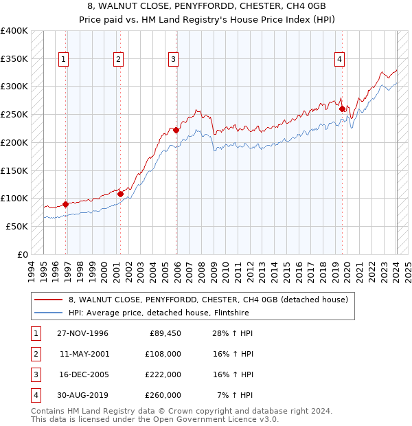 8, WALNUT CLOSE, PENYFFORDD, CHESTER, CH4 0GB: Price paid vs HM Land Registry's House Price Index