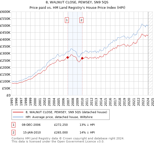 8, WALNUT CLOSE, PEWSEY, SN9 5QS: Price paid vs HM Land Registry's House Price Index