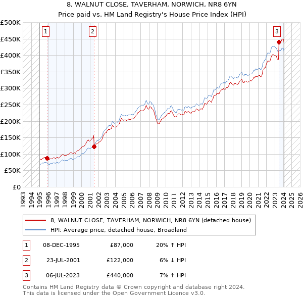 8, WALNUT CLOSE, TAVERHAM, NORWICH, NR8 6YN: Price paid vs HM Land Registry's House Price Index