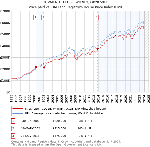 8, WALNUT CLOSE, WITNEY, OX28 5XH: Price paid vs HM Land Registry's House Price Index