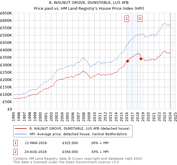 8, WALNUT GROVE, DUNSTABLE, LU5 4FB: Price paid vs HM Land Registry's House Price Index