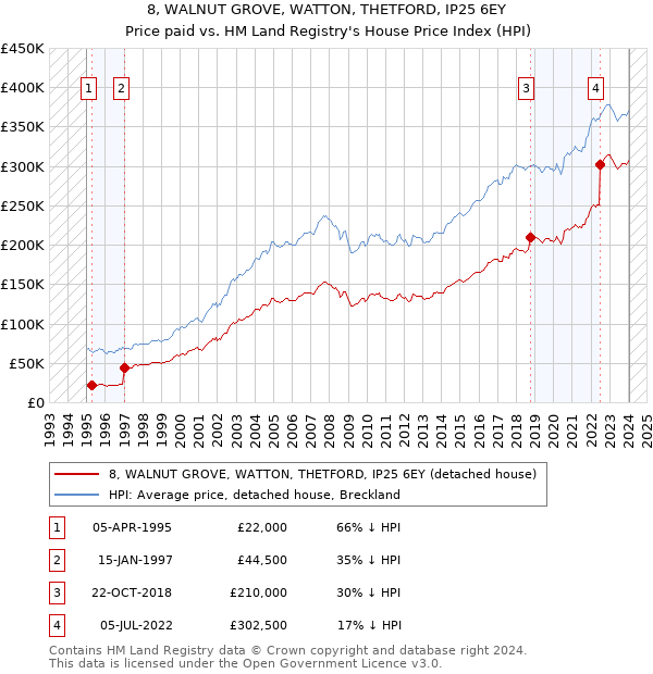 8, WALNUT GROVE, WATTON, THETFORD, IP25 6EY: Price paid vs HM Land Registry's House Price Index