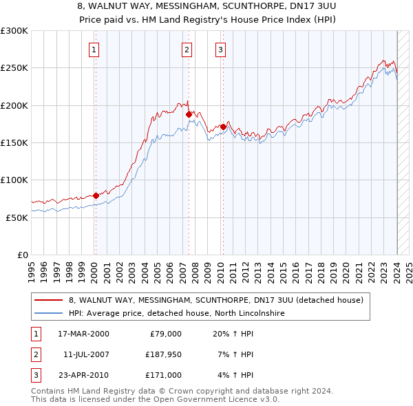 8, WALNUT WAY, MESSINGHAM, SCUNTHORPE, DN17 3UU: Price paid vs HM Land Registry's House Price Index