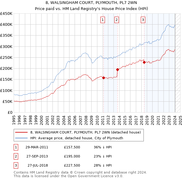 8, WALSINGHAM COURT, PLYMOUTH, PL7 2WN: Price paid vs HM Land Registry's House Price Index