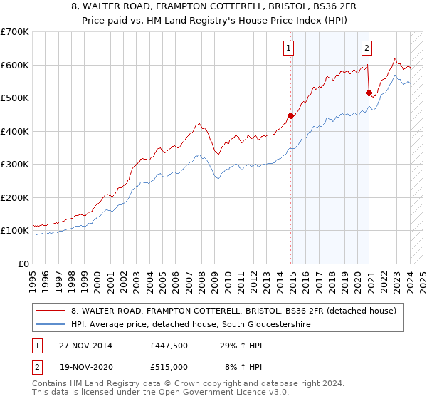 8, WALTER ROAD, FRAMPTON COTTERELL, BRISTOL, BS36 2FR: Price paid vs HM Land Registry's House Price Index