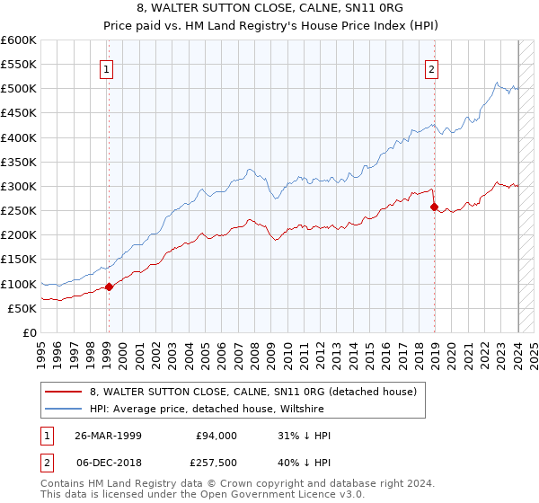 8, WALTER SUTTON CLOSE, CALNE, SN11 0RG: Price paid vs HM Land Registry's House Price Index