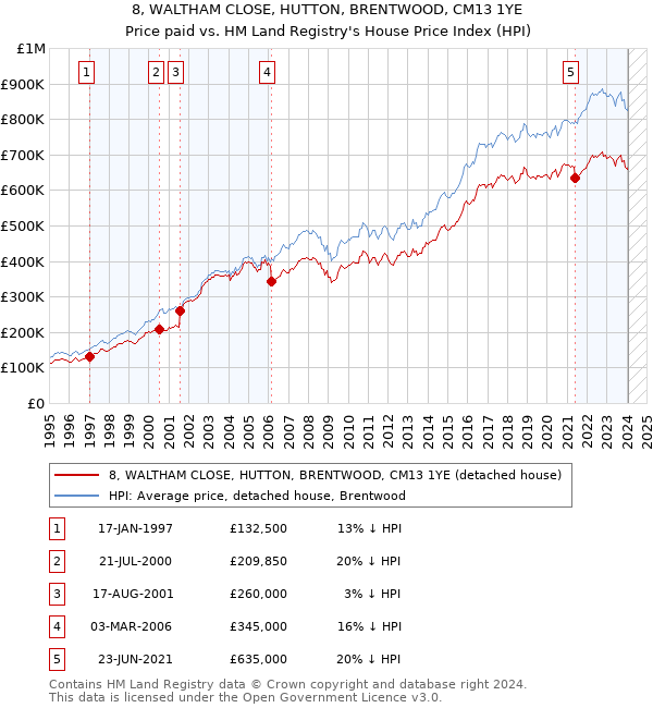 8, WALTHAM CLOSE, HUTTON, BRENTWOOD, CM13 1YE: Price paid vs HM Land Registry's House Price Index