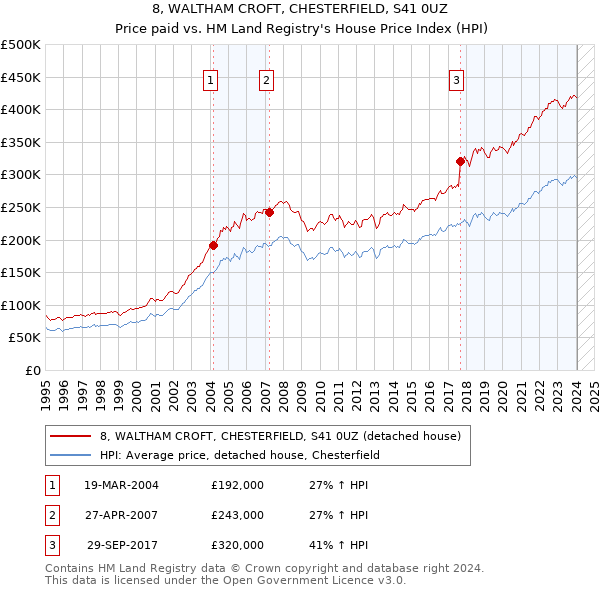 8, WALTHAM CROFT, CHESTERFIELD, S41 0UZ: Price paid vs HM Land Registry's House Price Index