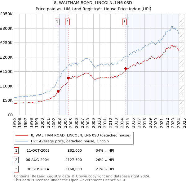 8, WALTHAM ROAD, LINCOLN, LN6 0SD: Price paid vs HM Land Registry's House Price Index