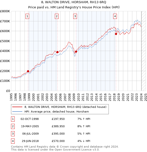 8, WALTON DRIVE, HORSHAM, RH13 6RQ: Price paid vs HM Land Registry's House Price Index