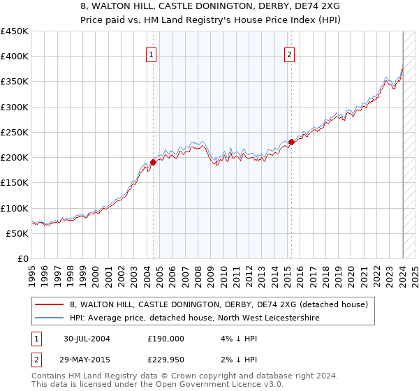 8, WALTON HILL, CASTLE DONINGTON, DERBY, DE74 2XG: Price paid vs HM Land Registry's House Price Index