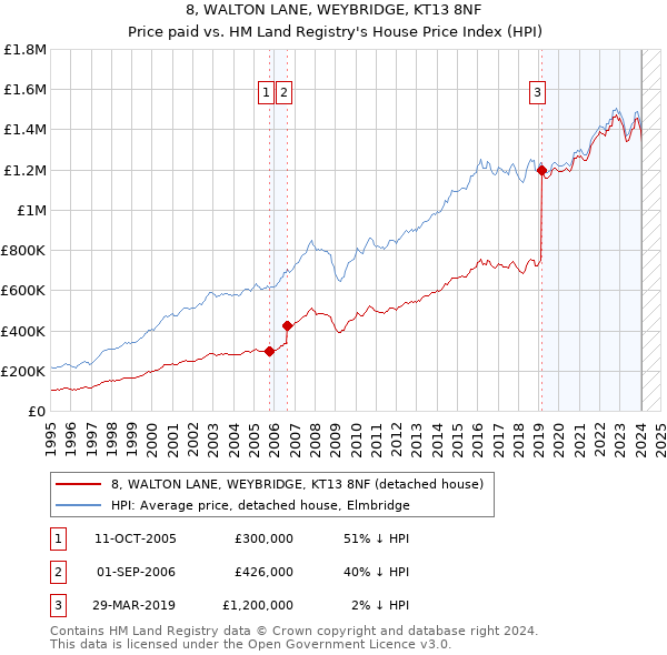 8, WALTON LANE, WEYBRIDGE, KT13 8NF: Price paid vs HM Land Registry's House Price Index