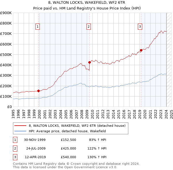 8, WALTON LOCKS, WAKEFIELD, WF2 6TR: Price paid vs HM Land Registry's House Price Index