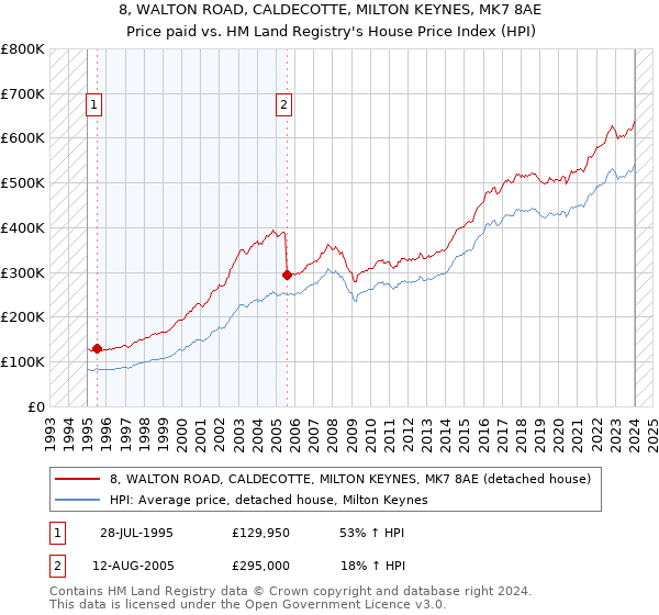 8, WALTON ROAD, CALDECOTTE, MILTON KEYNES, MK7 8AE: Price paid vs HM Land Registry's House Price Index