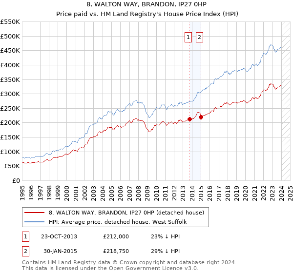 8, WALTON WAY, BRANDON, IP27 0HP: Price paid vs HM Land Registry's House Price Index