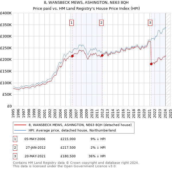 8, WANSBECK MEWS, ASHINGTON, NE63 8QH: Price paid vs HM Land Registry's House Price Index