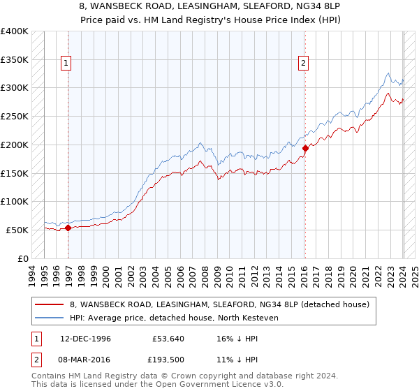 8, WANSBECK ROAD, LEASINGHAM, SLEAFORD, NG34 8LP: Price paid vs HM Land Registry's House Price Index
