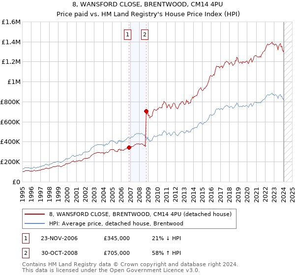 8, WANSFORD CLOSE, BRENTWOOD, CM14 4PU: Price paid vs HM Land Registry's House Price Index