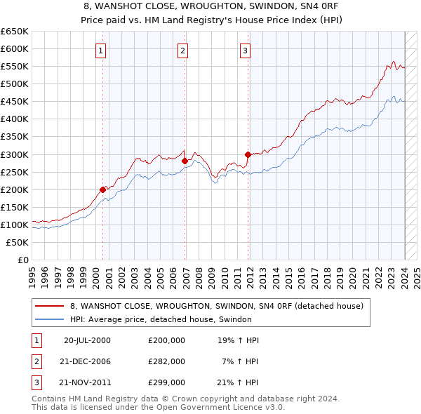 8, WANSHOT CLOSE, WROUGHTON, SWINDON, SN4 0RF: Price paid vs HM Land Registry's House Price Index