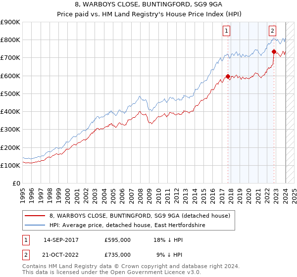 8, WARBOYS CLOSE, BUNTINGFORD, SG9 9GA: Price paid vs HM Land Registry's House Price Index