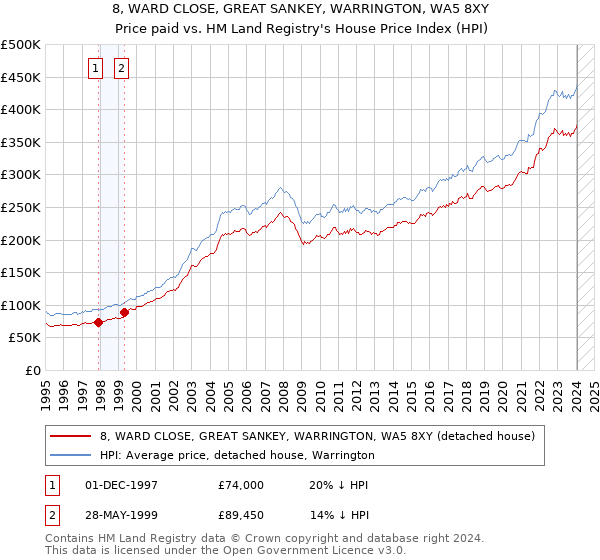 8, WARD CLOSE, GREAT SANKEY, WARRINGTON, WA5 8XY: Price paid vs HM Land Registry's House Price Index