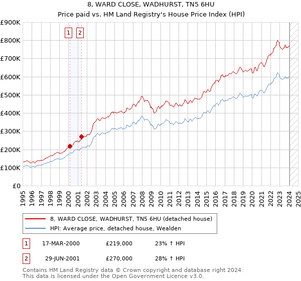 8, WARD CLOSE, WADHURST, TN5 6HU: Price paid vs HM Land Registry's House Price Index