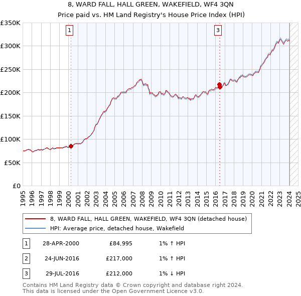 8, WARD FALL, HALL GREEN, WAKEFIELD, WF4 3QN: Price paid vs HM Land Registry's House Price Index