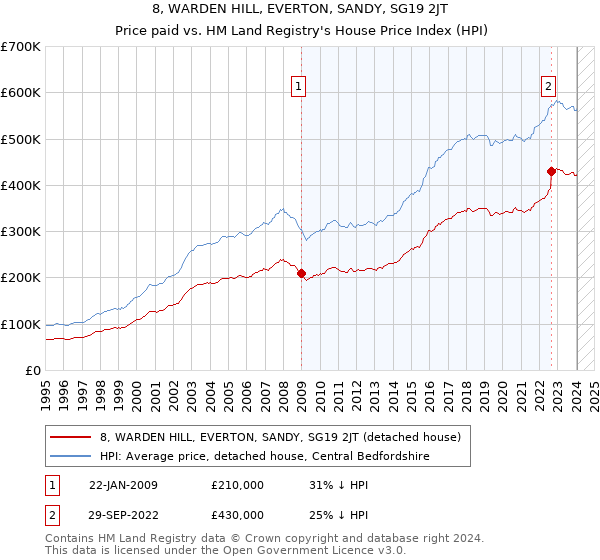 8, WARDEN HILL, EVERTON, SANDY, SG19 2JT: Price paid vs HM Land Registry's House Price Index