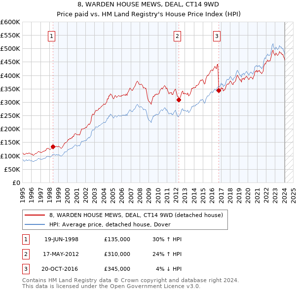 8, WARDEN HOUSE MEWS, DEAL, CT14 9WD: Price paid vs HM Land Registry's House Price Index