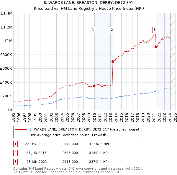 8, WARDS LANE, BREASTON, DERBY, DE72 3AY: Price paid vs HM Land Registry's House Price Index