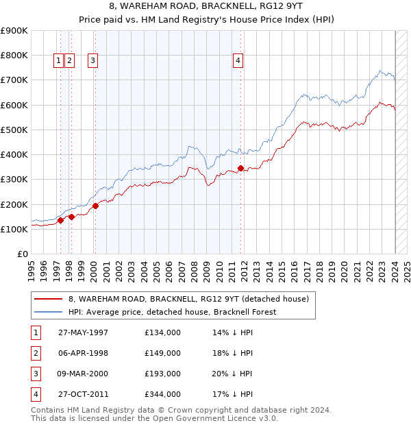 8, WAREHAM ROAD, BRACKNELL, RG12 9YT: Price paid vs HM Land Registry's House Price Index