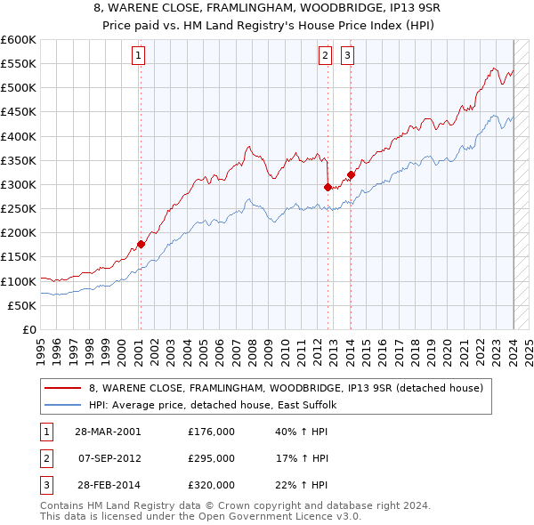 8, WARENE CLOSE, FRAMLINGHAM, WOODBRIDGE, IP13 9SR: Price paid vs HM Land Registry's House Price Index