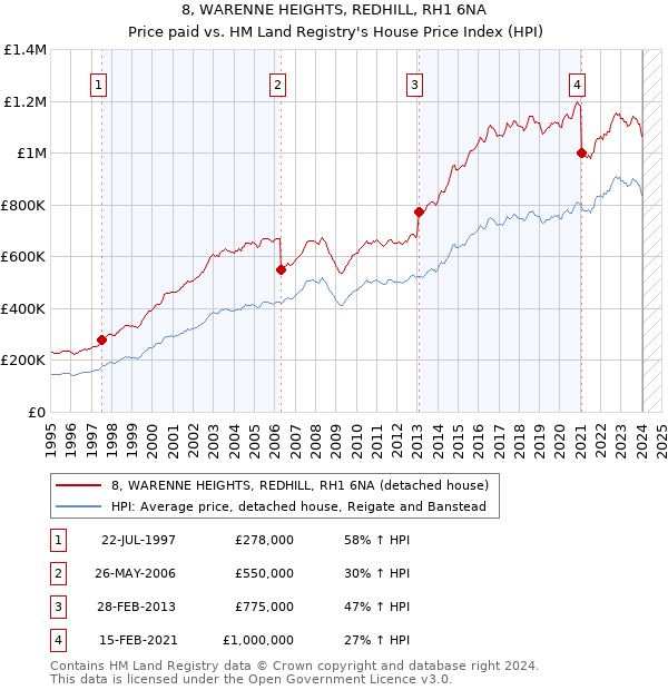8, WARENNE HEIGHTS, REDHILL, RH1 6NA: Price paid vs HM Land Registry's House Price Index