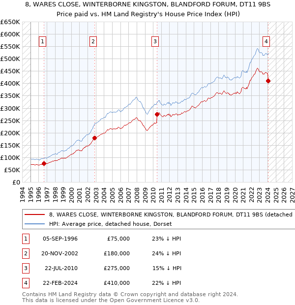 8, WARES CLOSE, WINTERBORNE KINGSTON, BLANDFORD FORUM, DT11 9BS: Price paid vs HM Land Registry's House Price Index