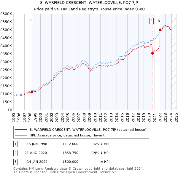 8, WARFIELD CRESCENT, WATERLOOVILLE, PO7 7JP: Price paid vs HM Land Registry's House Price Index