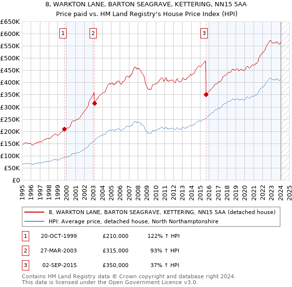 8, WARKTON LANE, BARTON SEAGRAVE, KETTERING, NN15 5AA: Price paid vs HM Land Registry's House Price Index