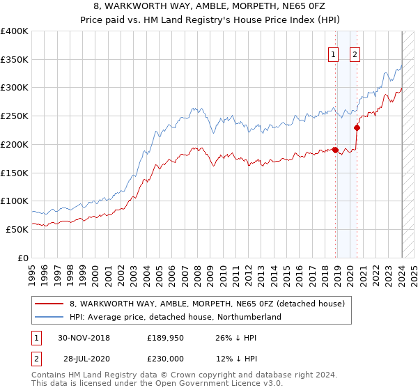 8, WARKWORTH WAY, AMBLE, MORPETH, NE65 0FZ: Price paid vs HM Land Registry's House Price Index