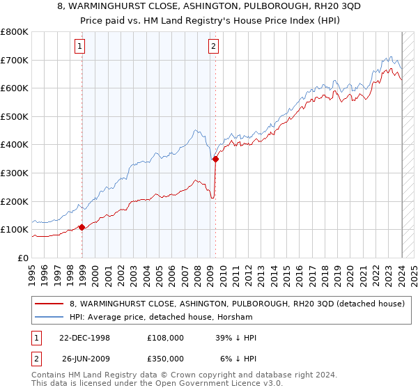 8, WARMINGHURST CLOSE, ASHINGTON, PULBOROUGH, RH20 3QD: Price paid vs HM Land Registry's House Price Index