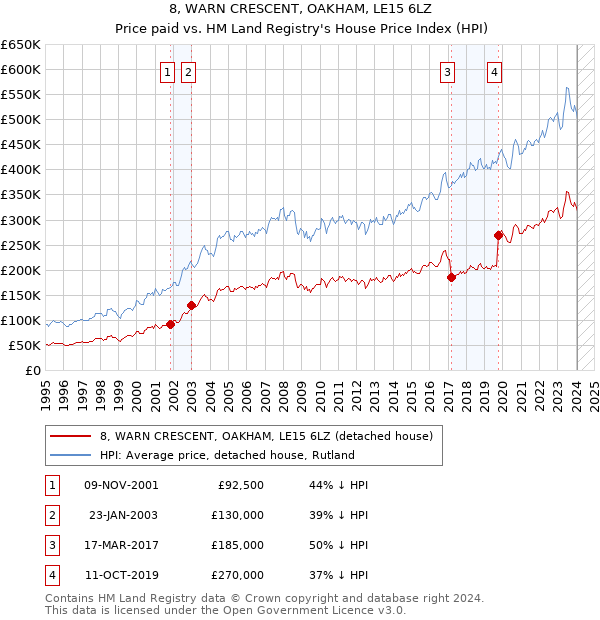 8, WARN CRESCENT, OAKHAM, LE15 6LZ: Price paid vs HM Land Registry's House Price Index