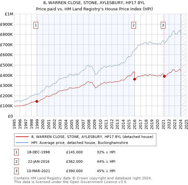 8, WARREN CLOSE, STONE, AYLESBURY, HP17 8YL: Price paid vs HM Land Registry's House Price Index