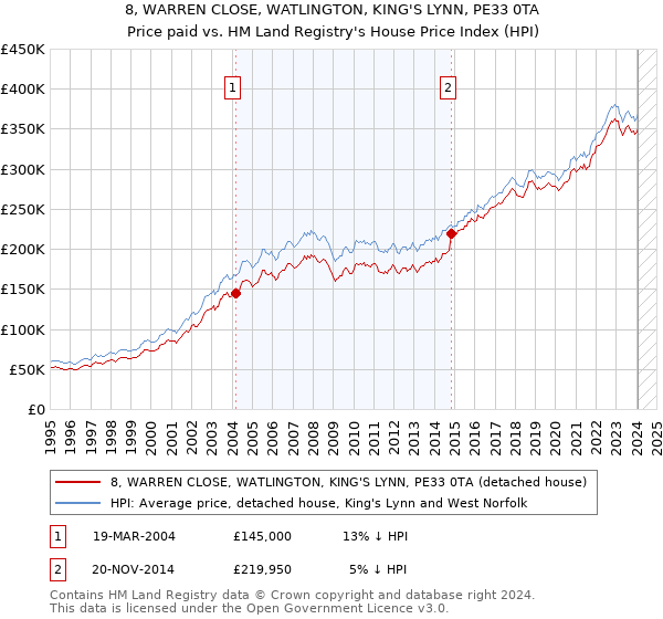 8, WARREN CLOSE, WATLINGTON, KING'S LYNN, PE33 0TA: Price paid vs HM Land Registry's House Price Index
