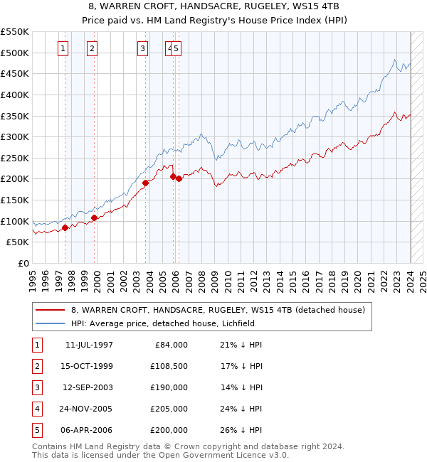 8, WARREN CROFT, HANDSACRE, RUGELEY, WS15 4TB: Price paid vs HM Land Registry's House Price Index