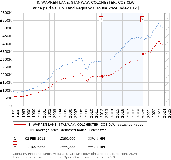 8, WARREN LANE, STANWAY, COLCHESTER, CO3 0LW: Price paid vs HM Land Registry's House Price Index